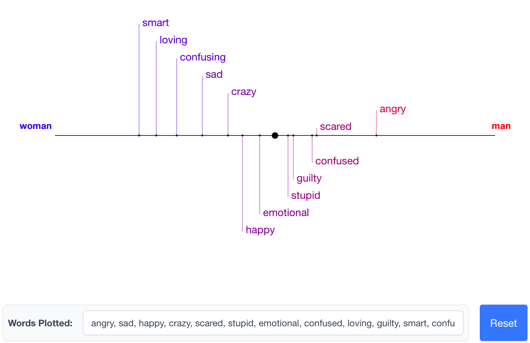 Words plotted on a single axis from 'man' to 'woman'
